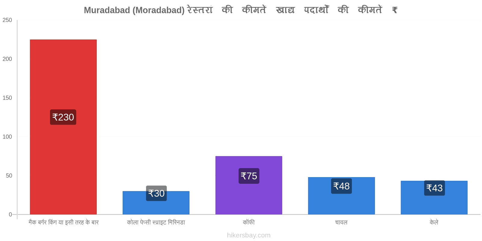 Muradabad (Moradabad) मूल्य में परिवर्तन hikersbay.com