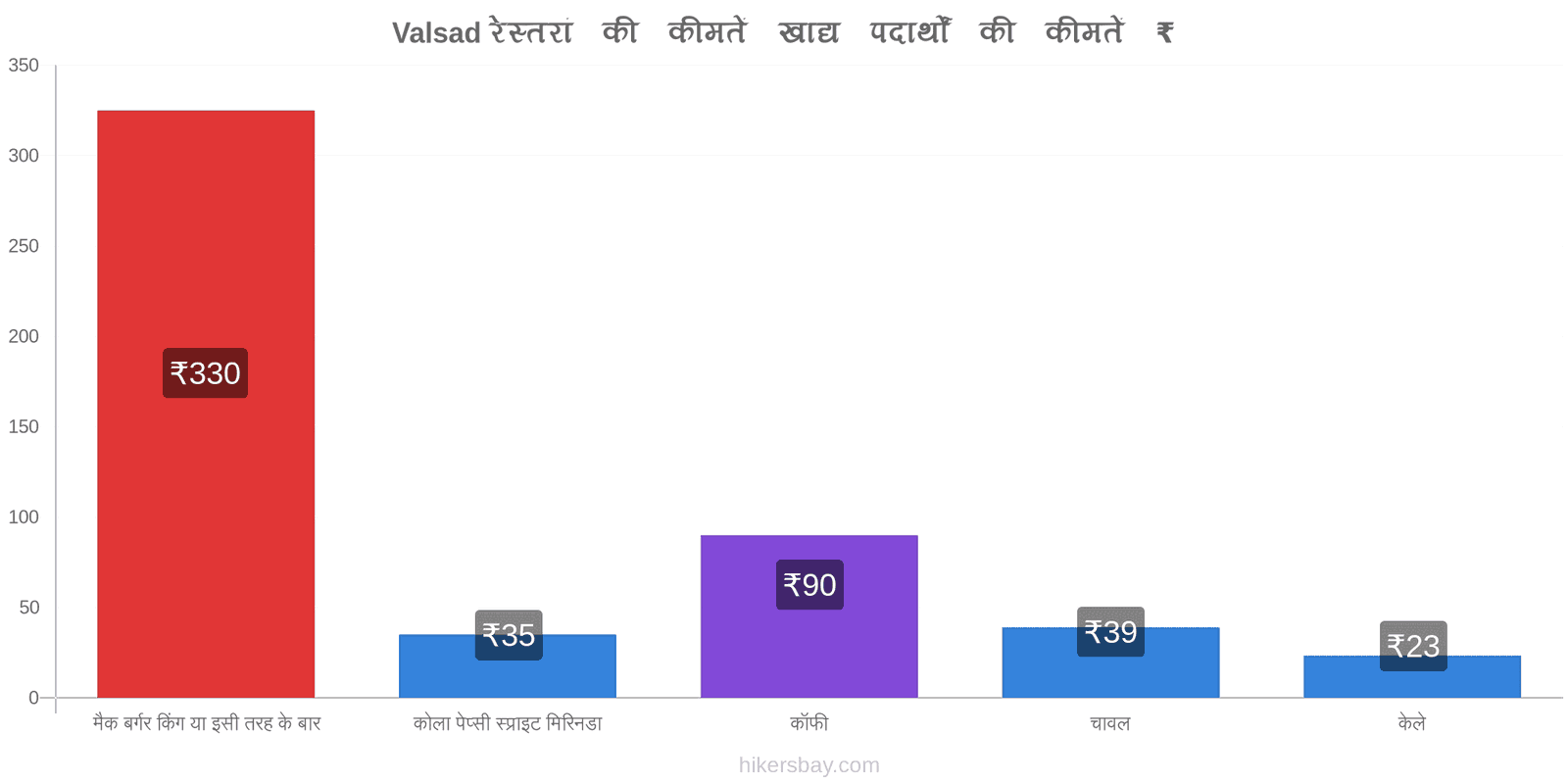 Valsad मूल्य में परिवर्तन hikersbay.com