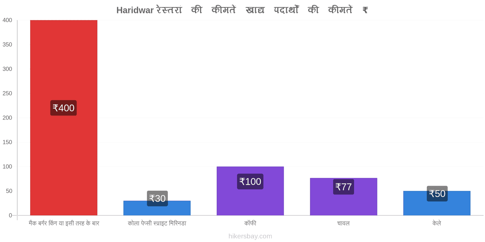 Haridwar मूल्य में परिवर्तन hikersbay.com