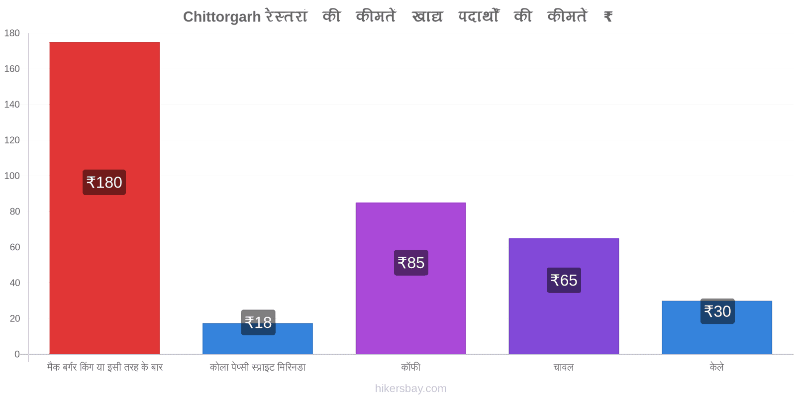 Chittorgarh मूल्य में परिवर्तन hikersbay.com