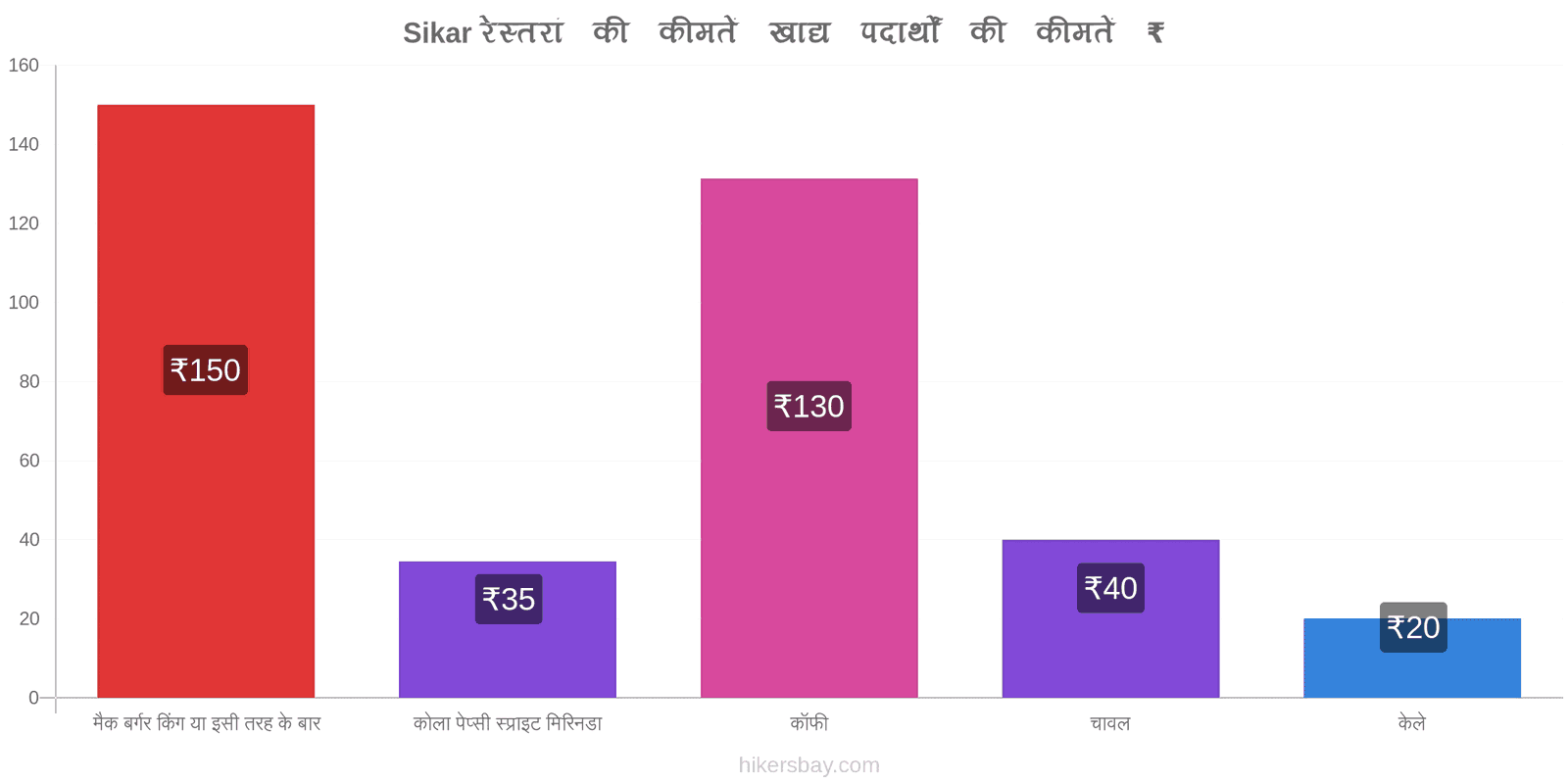 Sikar मूल्य में परिवर्तन hikersbay.com