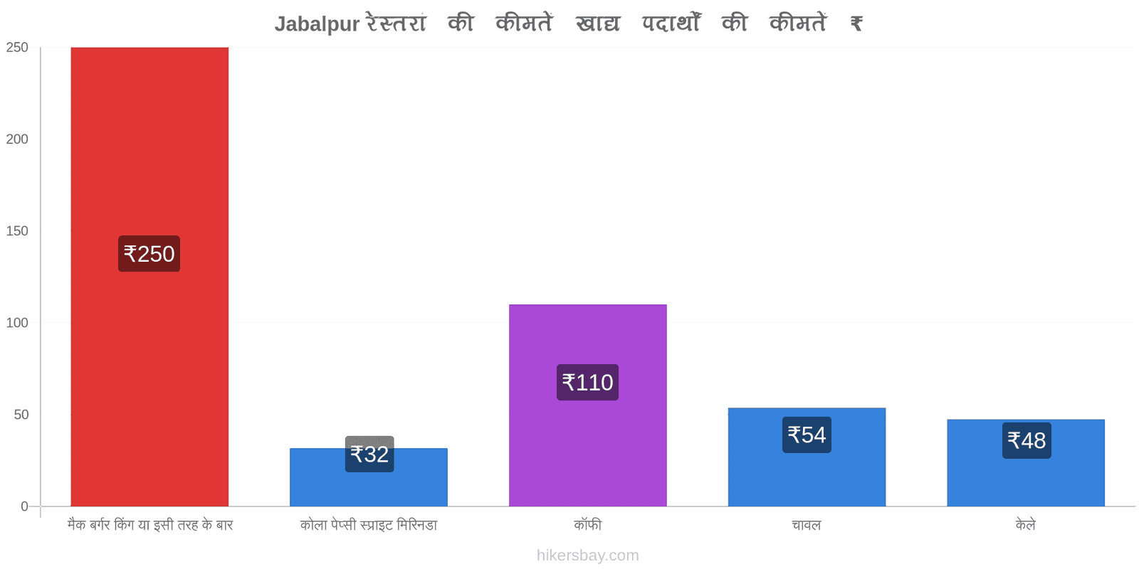 Jabalpur मूल्य में परिवर्तन hikersbay.com