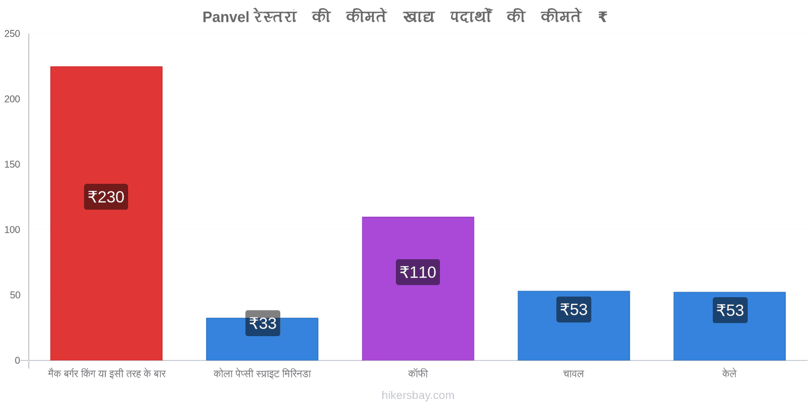 Panvel मूल्य में परिवर्तन hikersbay.com