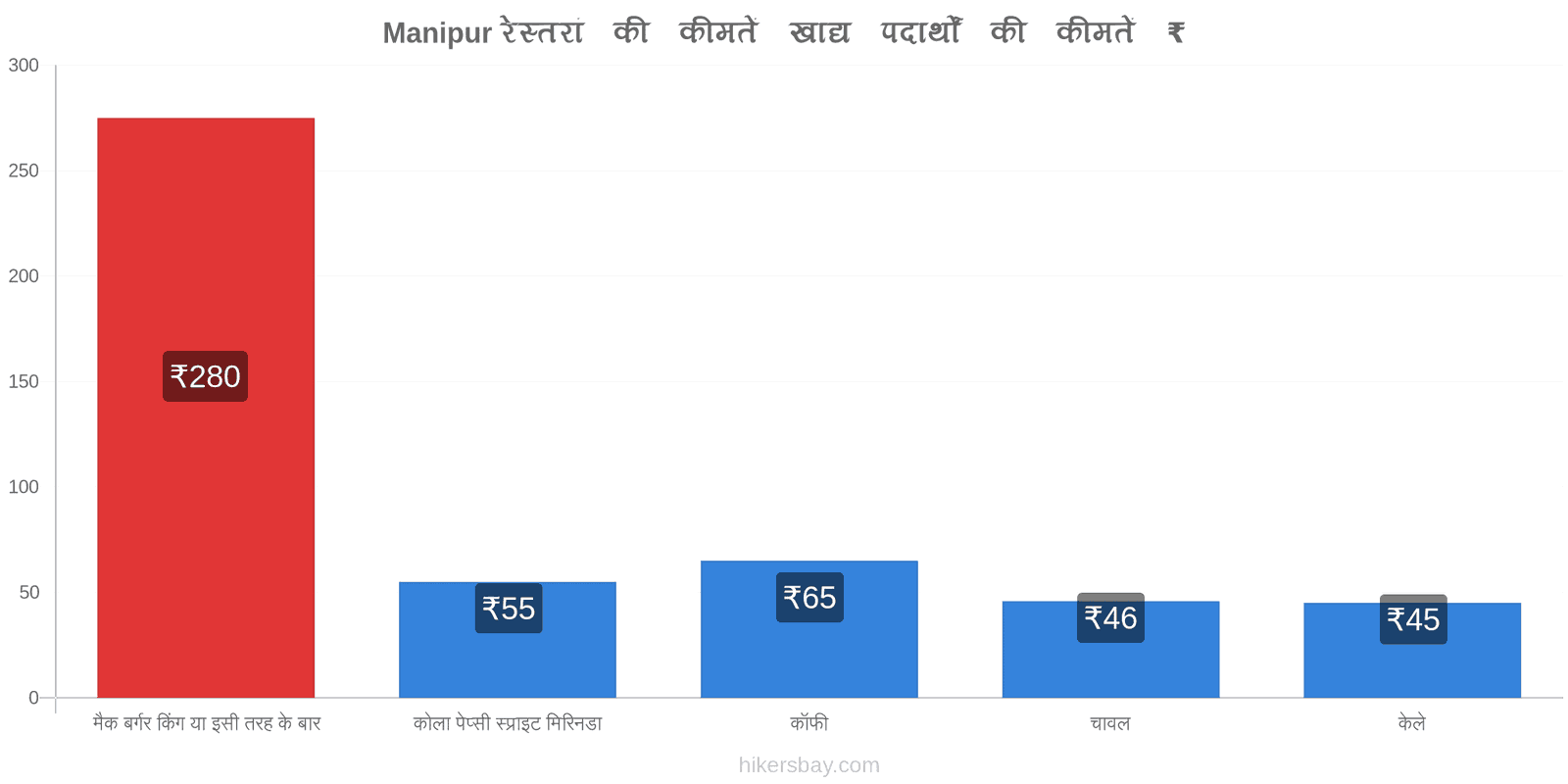 Manipur मूल्य में परिवर्तन hikersbay.com