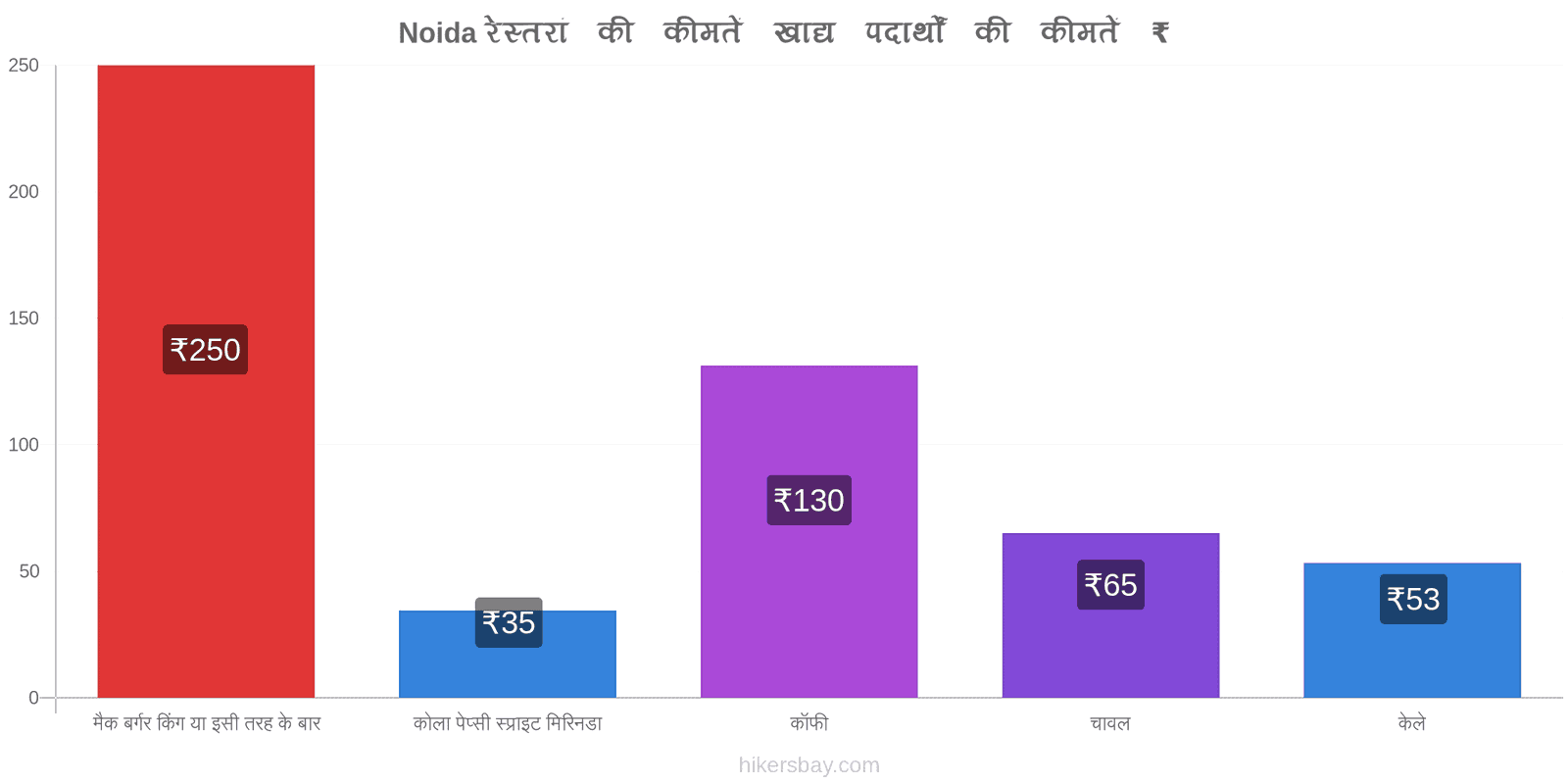 Noida मूल्य में परिवर्तन hikersbay.com