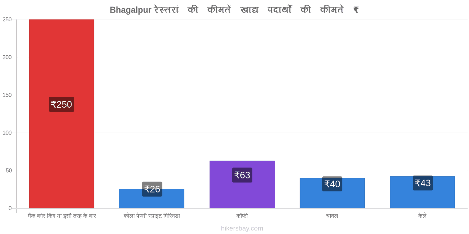 Bhagalpur मूल्य में परिवर्तन hikersbay.com