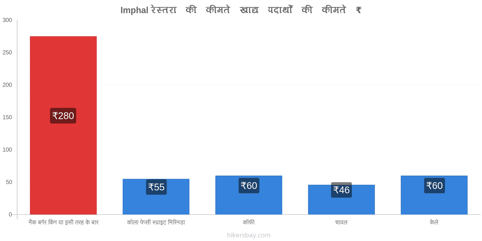 Imphal मूल्य में परिवर्तन hikersbay.com