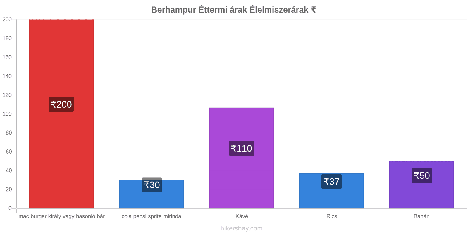 Berhampur ár változások hikersbay.com