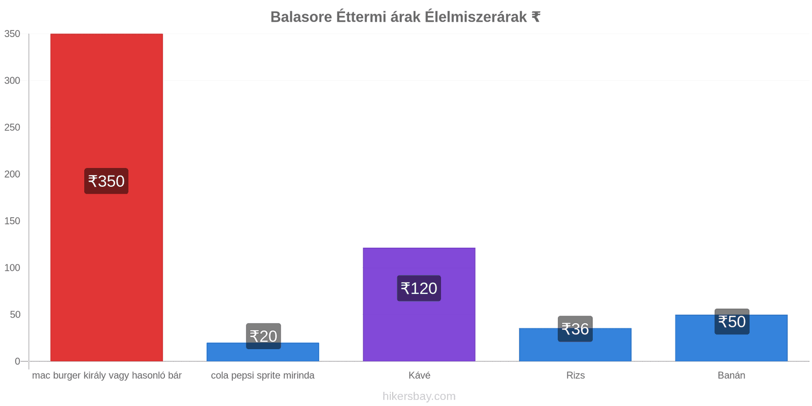 Balasore ár változások hikersbay.com