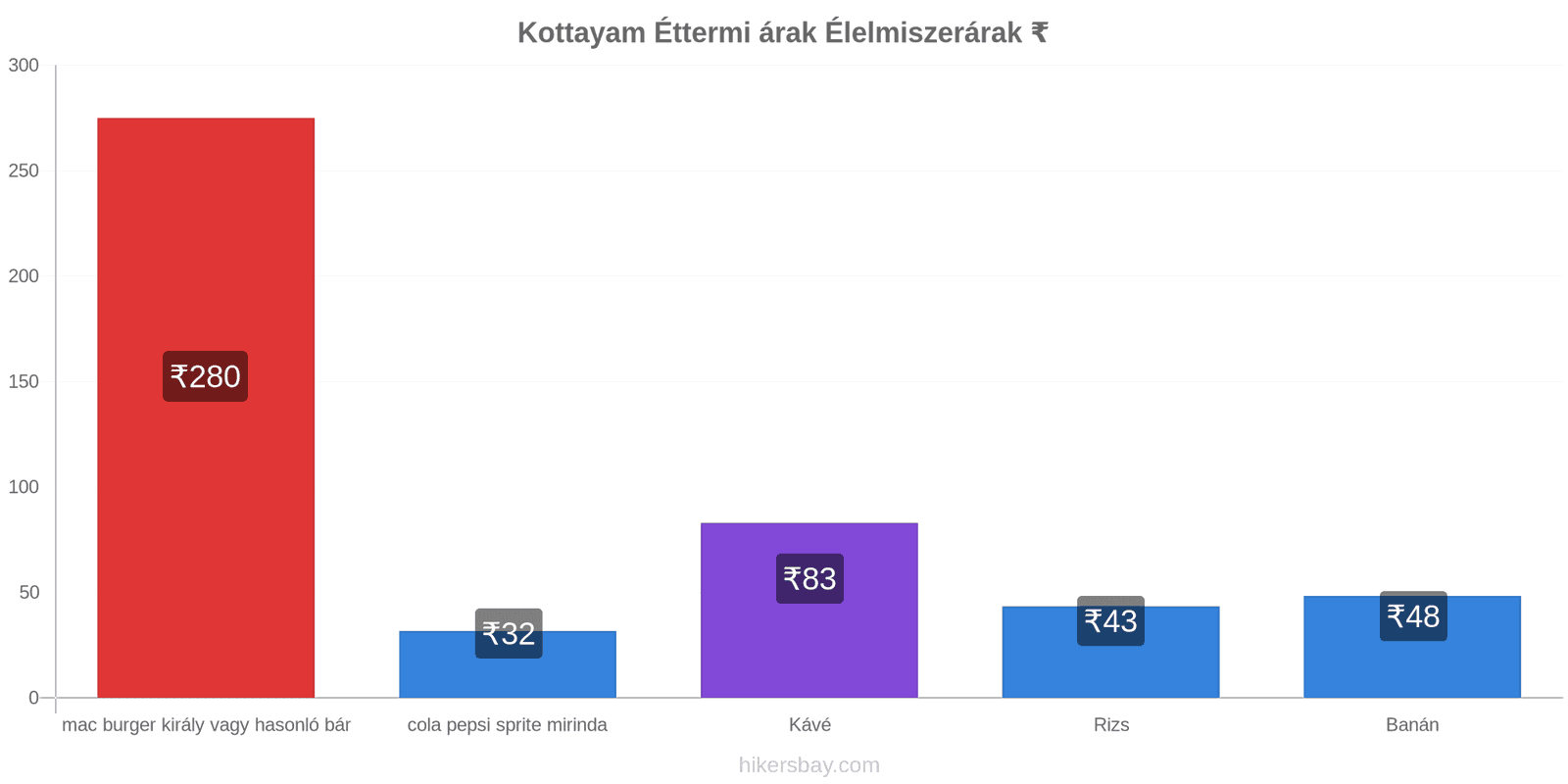 Kottayam ár változások hikersbay.com