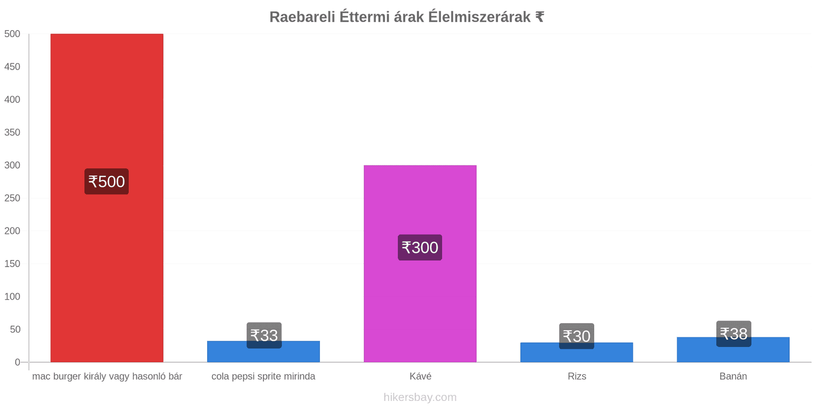 Raebareli ár változások hikersbay.com