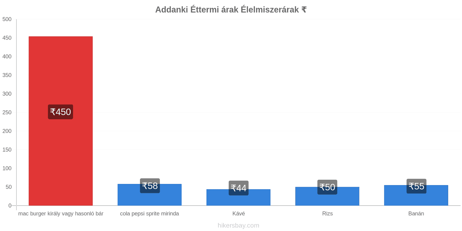 Addanki ár változások hikersbay.com