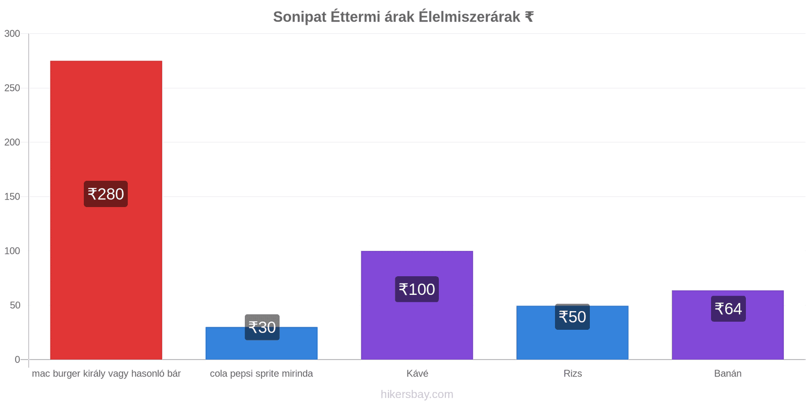 Sonipat ár változások hikersbay.com