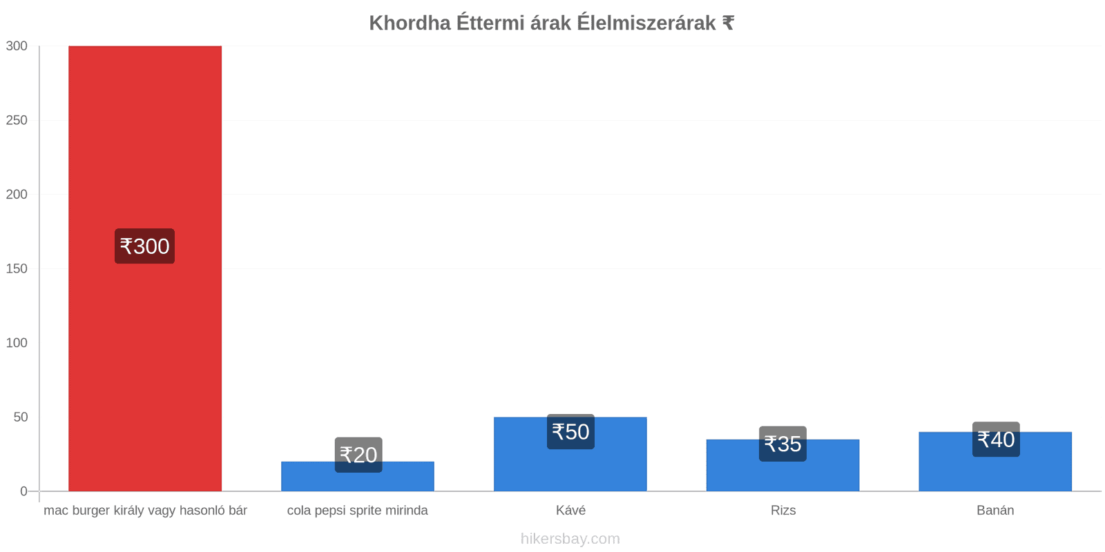 Khordha ár változások hikersbay.com