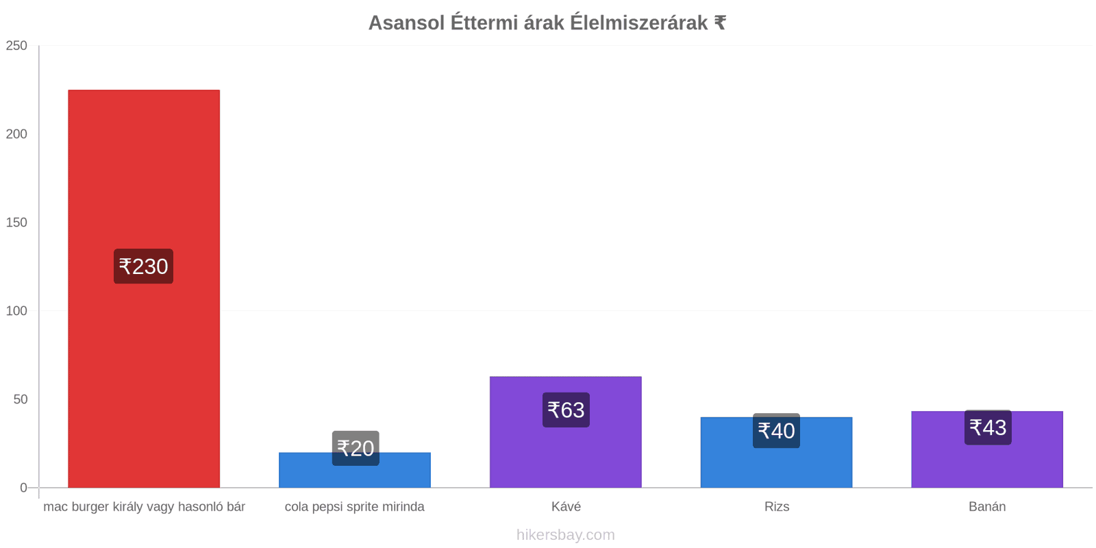 Asansol ár változások hikersbay.com