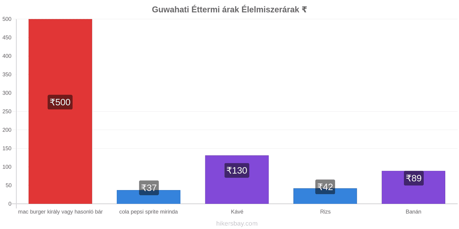 Guwahati ár változások hikersbay.com