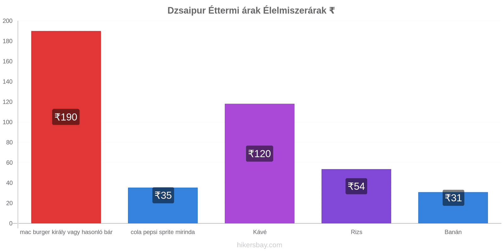 Dzsaipur ár változások hikersbay.com