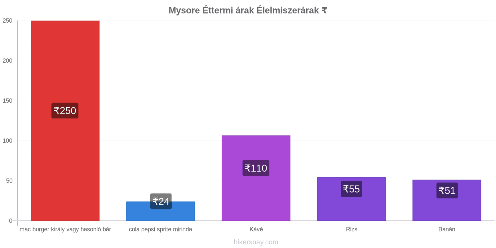 Mysore ár változások hikersbay.com