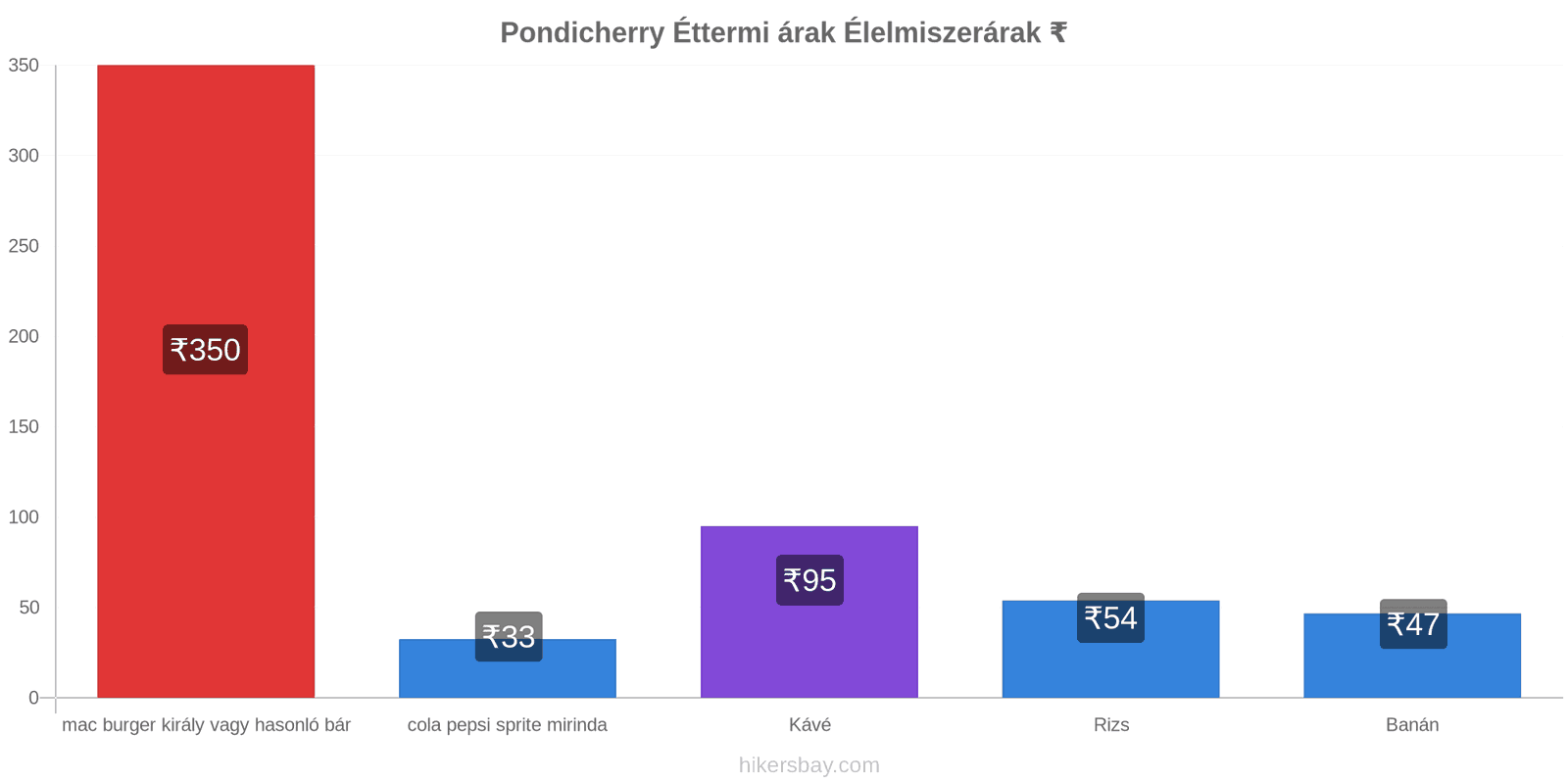 Pondicherry ár változások hikersbay.com