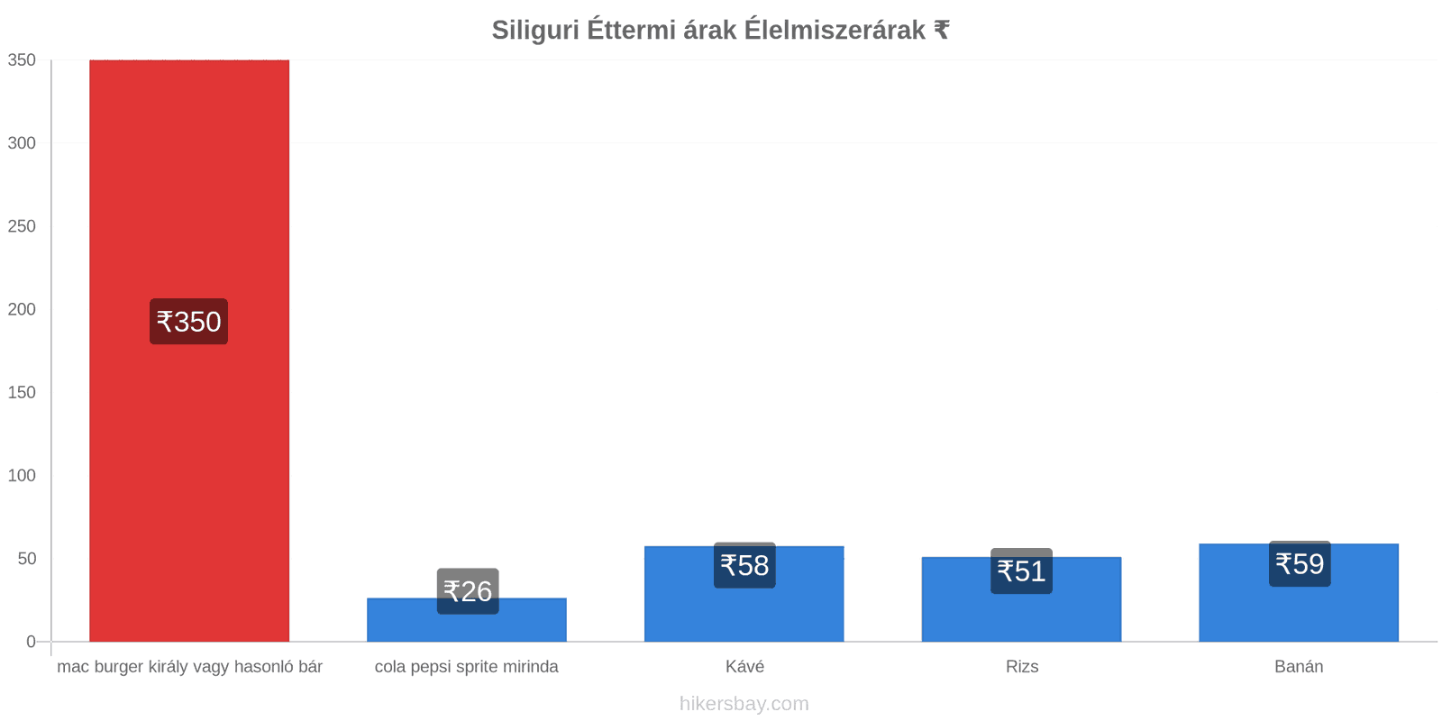 Siliguri ár változások hikersbay.com