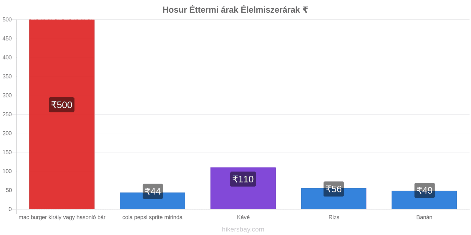 Hosur ár változások hikersbay.com