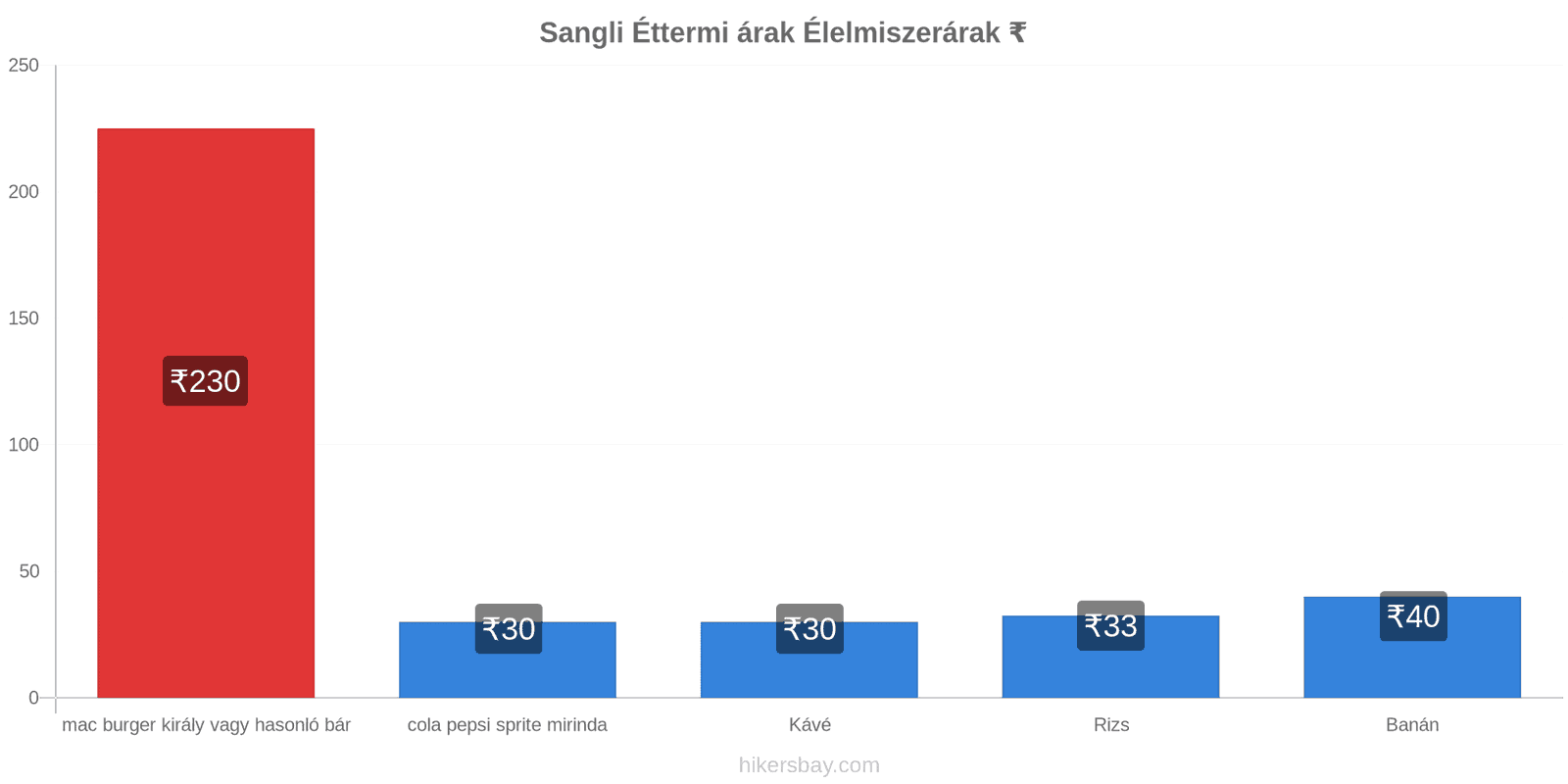 Sangli ár változások hikersbay.com