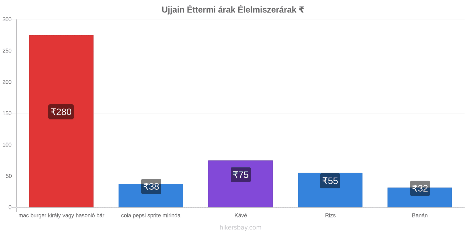 Ujjain ár változások hikersbay.com