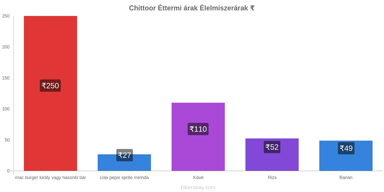 Chittoor ár változások hikersbay.com