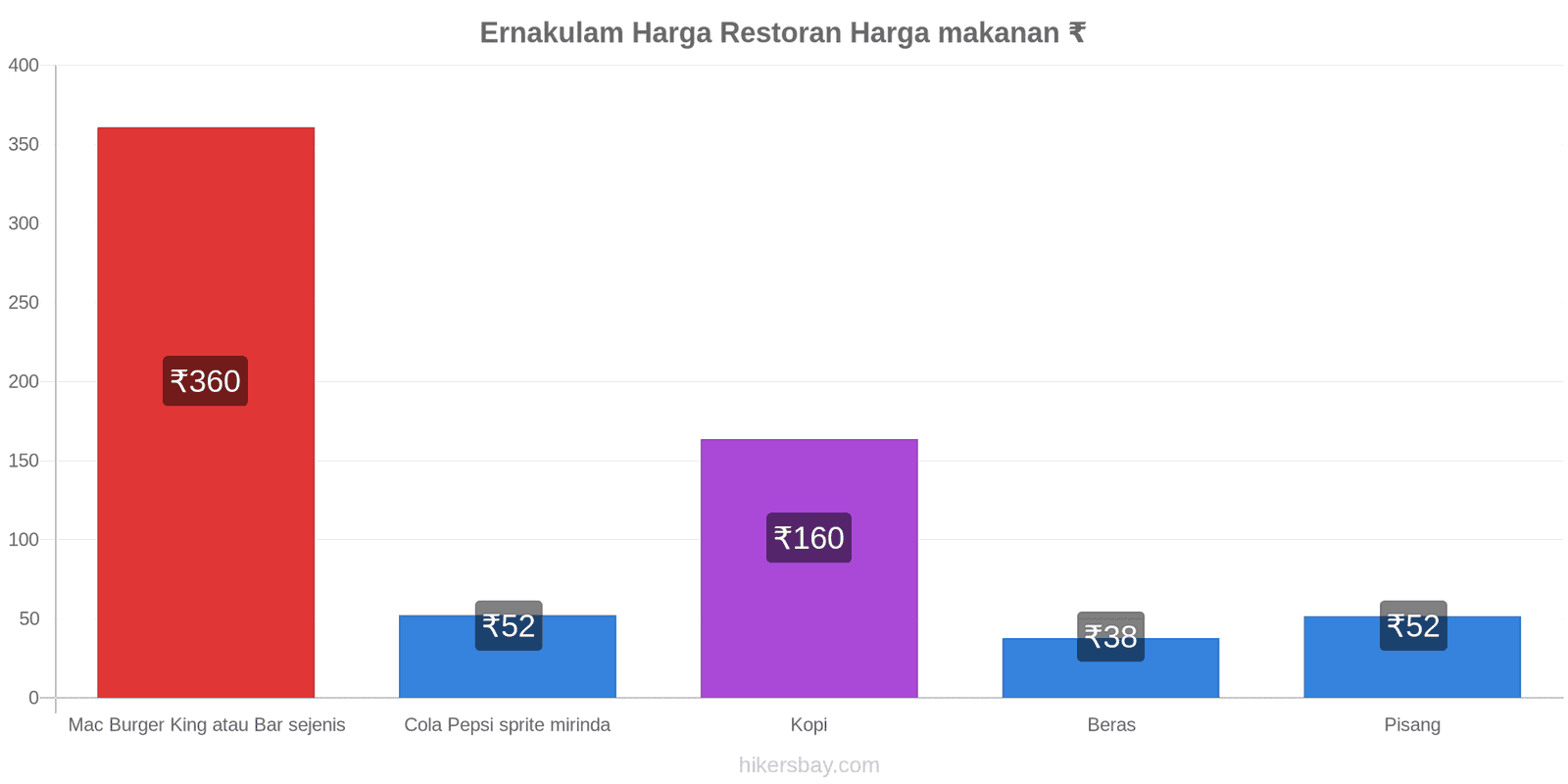 Ernakulam perubahan harga hikersbay.com