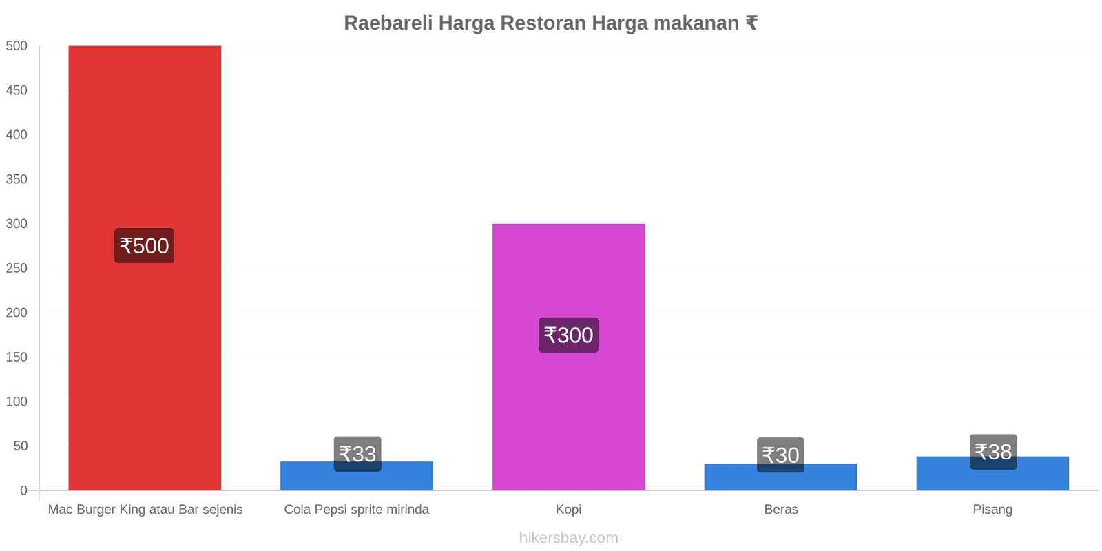 Raebareli perubahan harga hikersbay.com