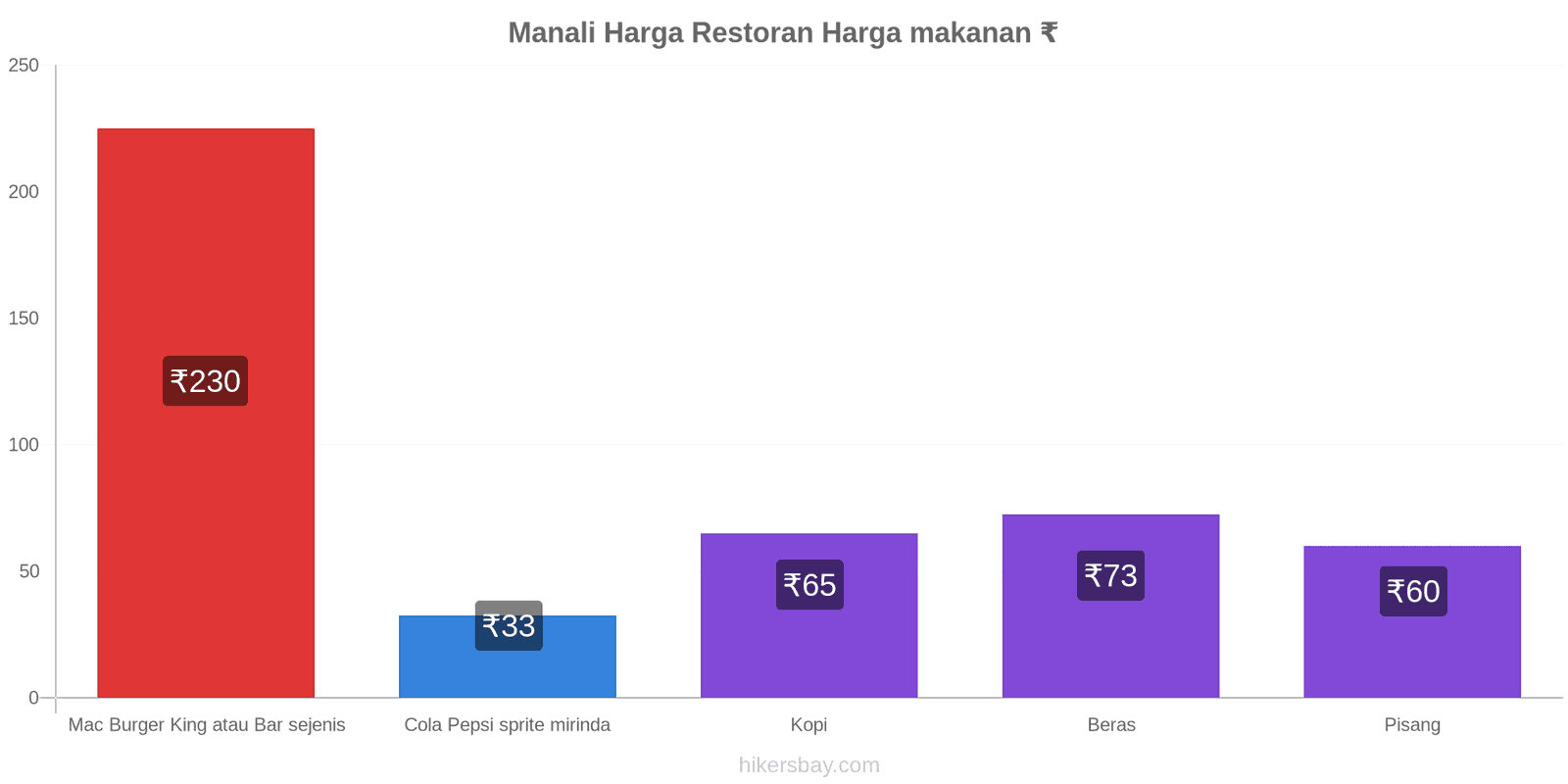 Manali perubahan harga hikersbay.com