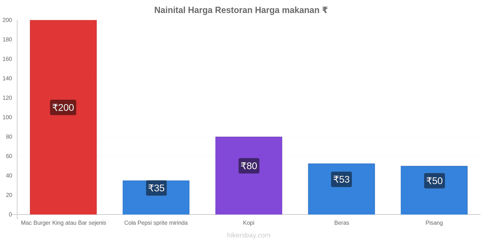 Nainital perubahan harga hikersbay.com