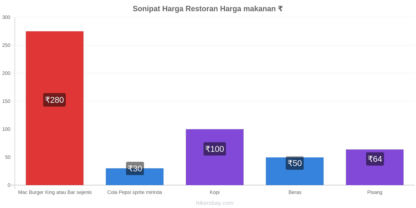 Sonipat perubahan harga hikersbay.com