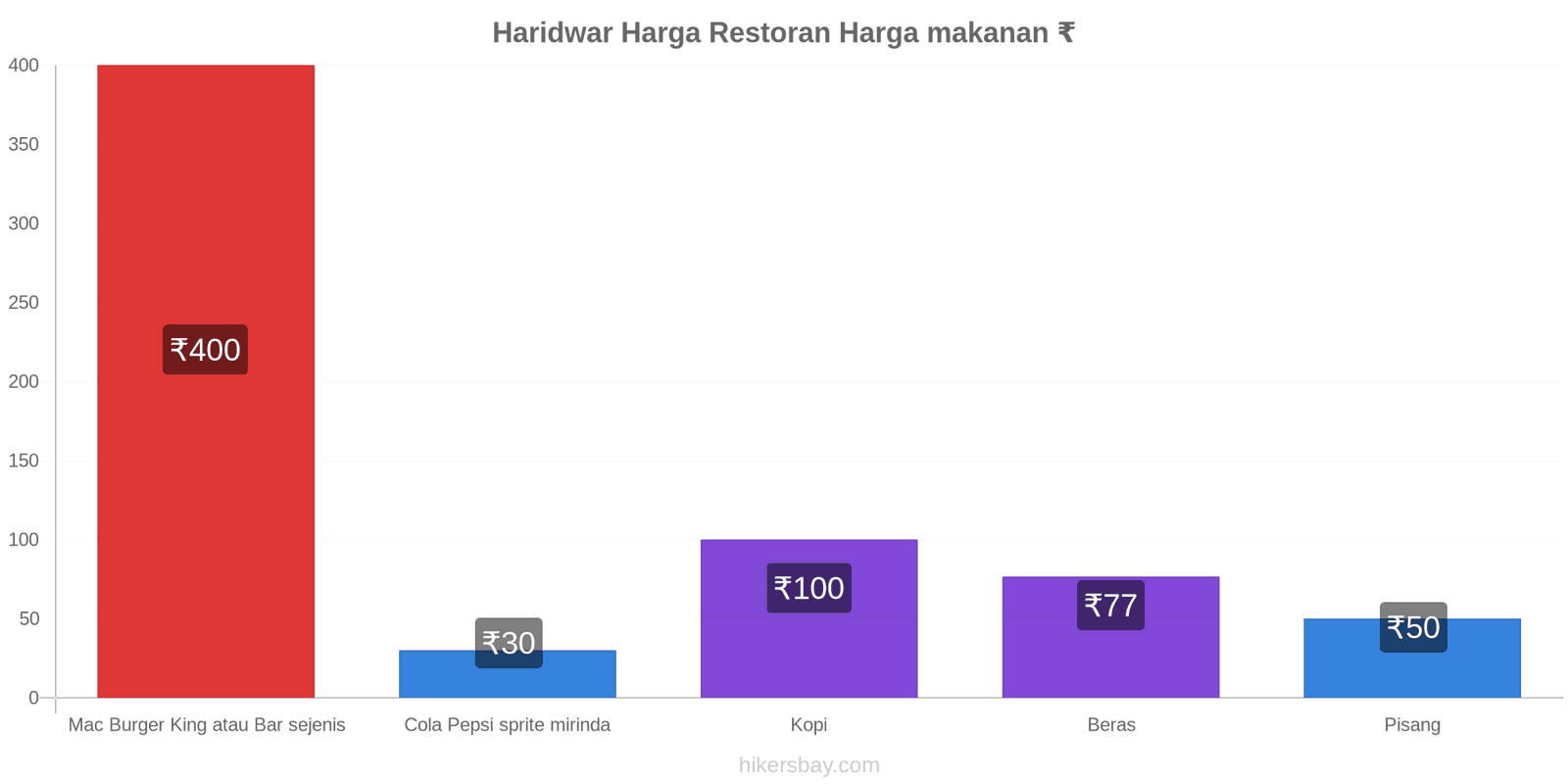 Haridwar perubahan harga hikersbay.com