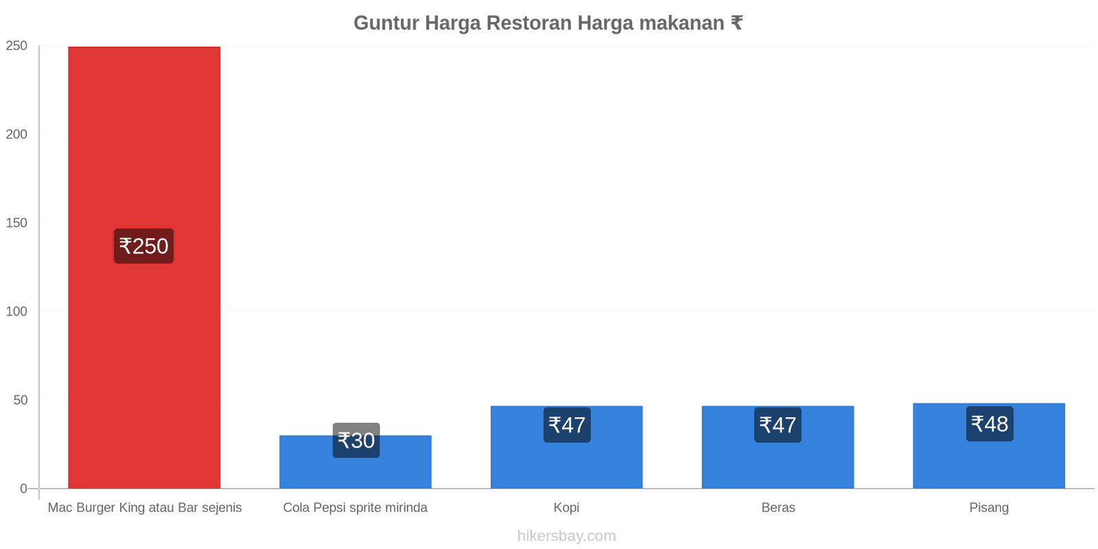 Guntur perubahan harga hikersbay.com