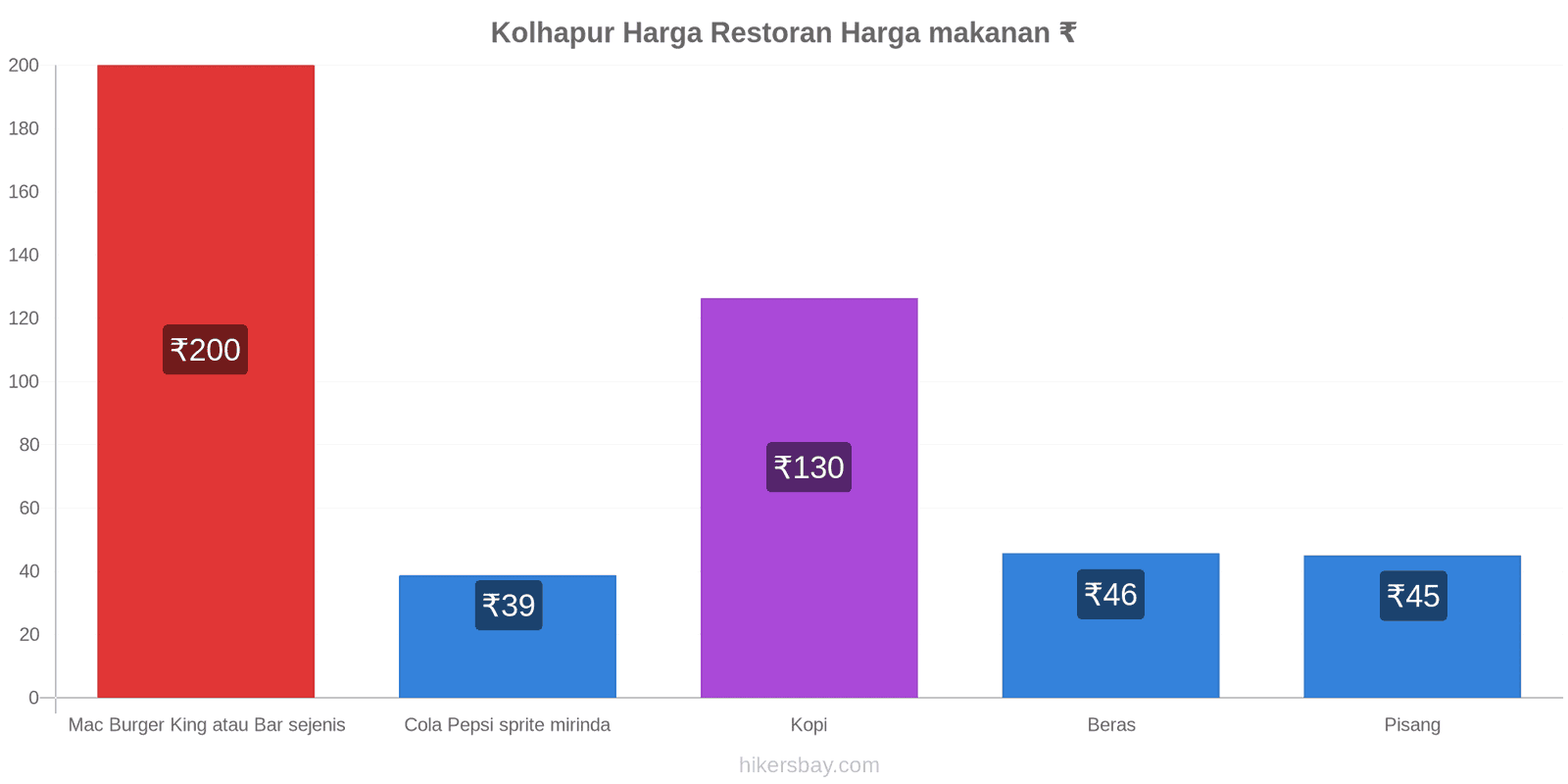 Kolhapur perubahan harga hikersbay.com