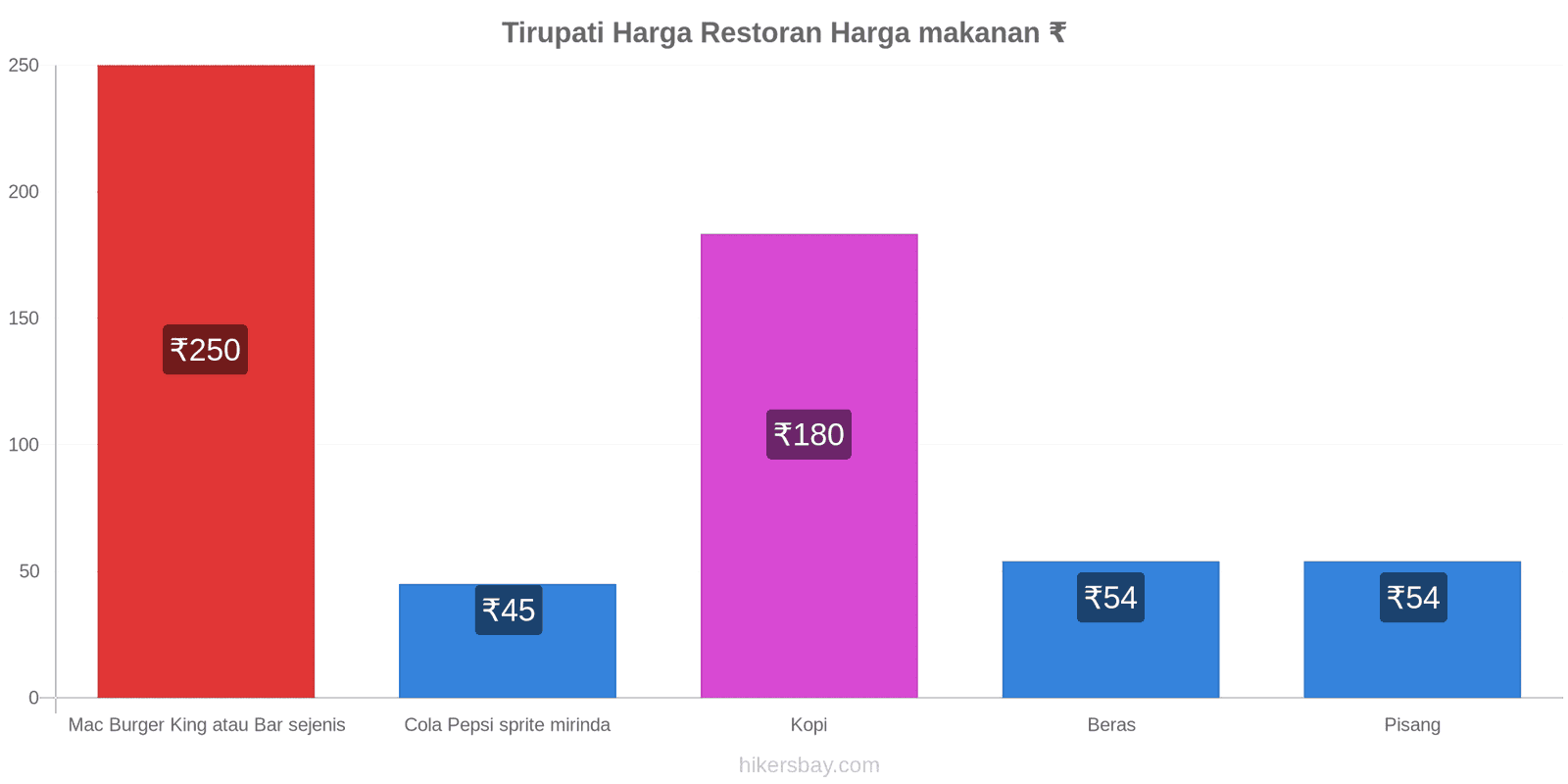 Tirupati perubahan harga hikersbay.com