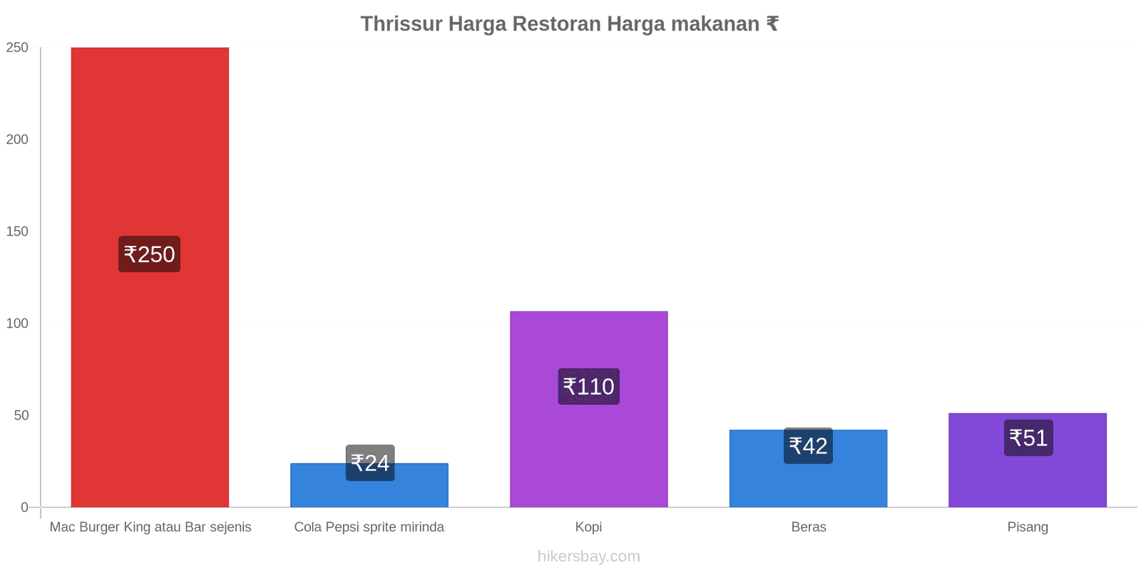 Thrissur perubahan harga hikersbay.com