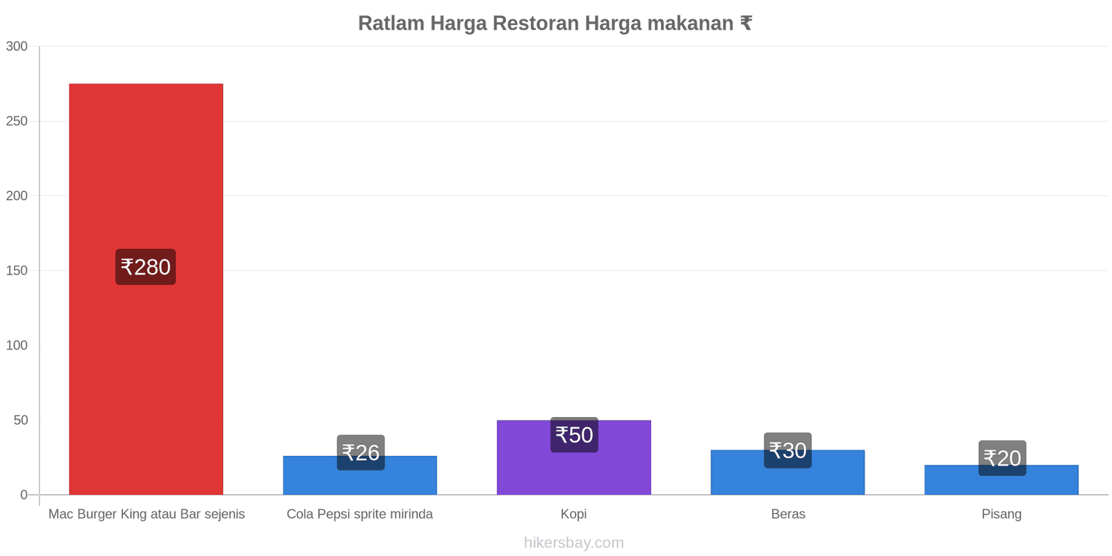 Ratlam perubahan harga hikersbay.com