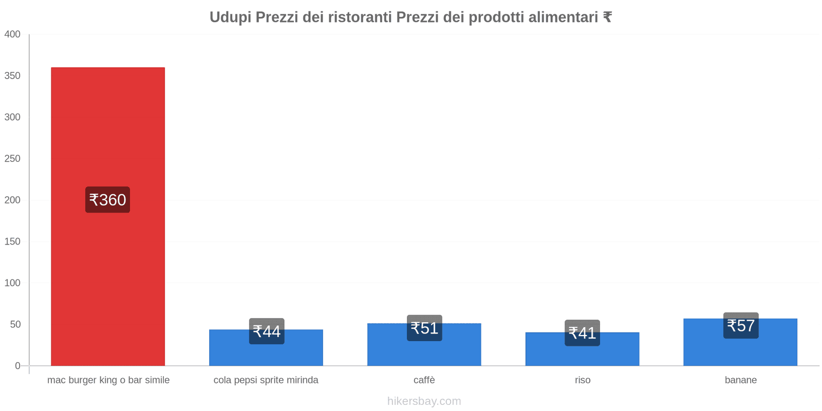 Udupi cambi di prezzo hikersbay.com