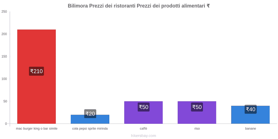 Bilimora cambi di prezzo hikersbay.com
