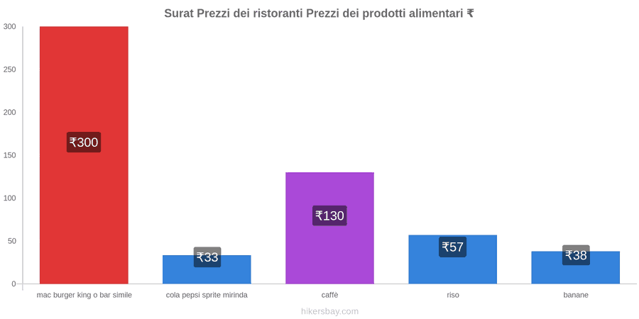 Surat cambi di prezzo hikersbay.com