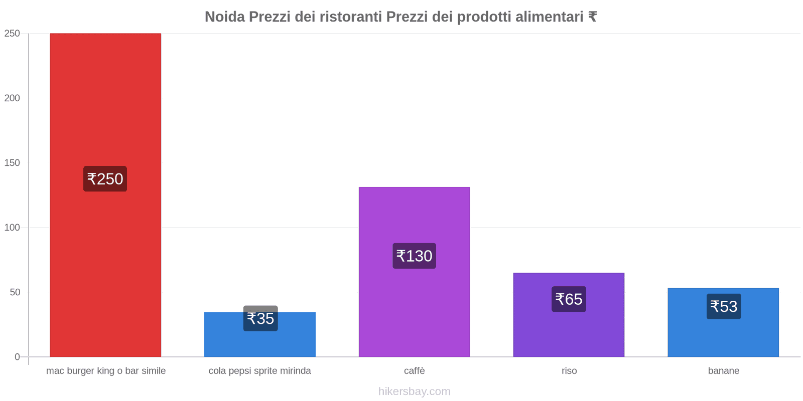 Noida cambi di prezzo hikersbay.com