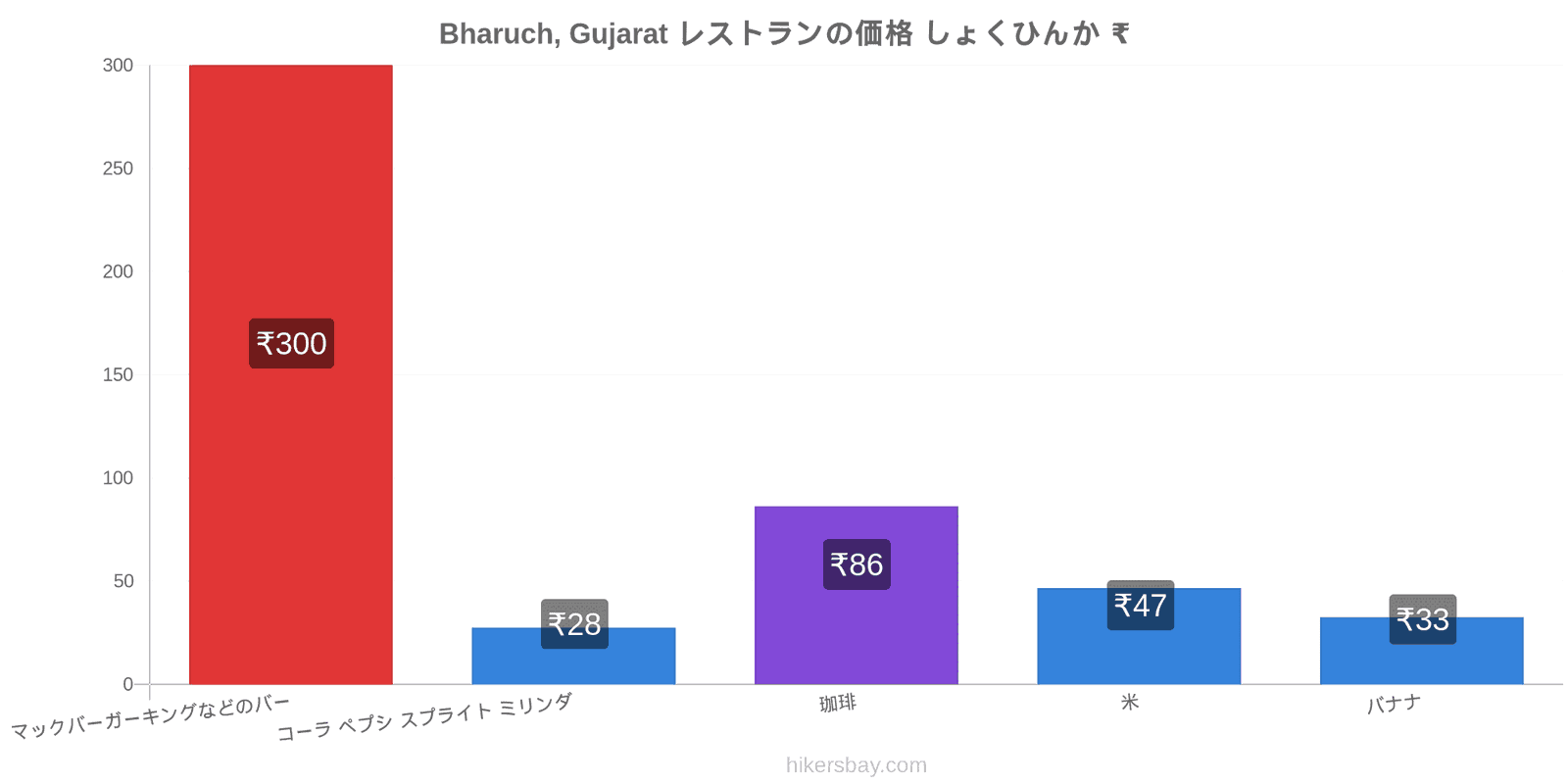 Bharuch, Gujarat 価格の変更 hikersbay.com