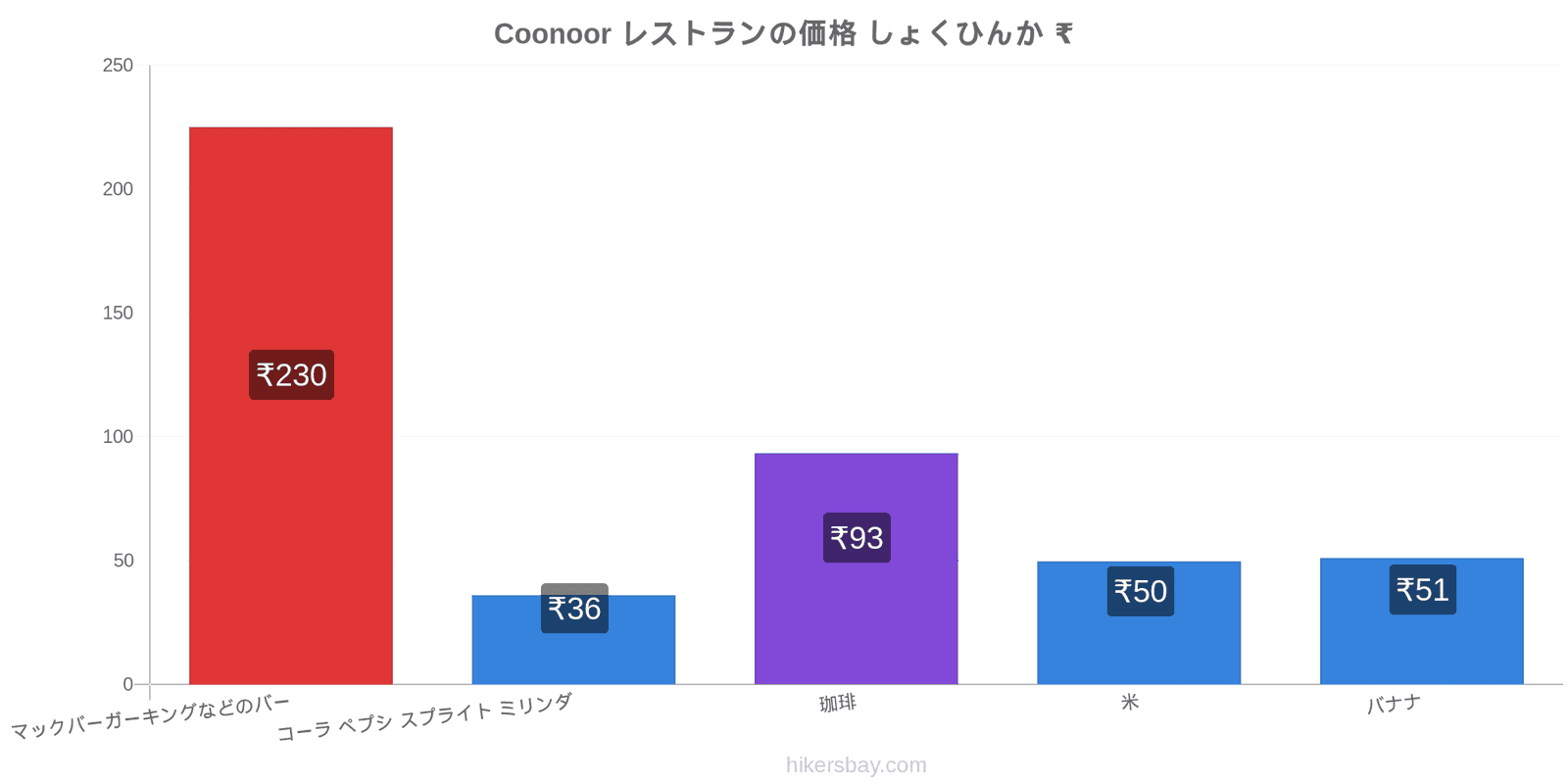 Coonoor 価格の変更 hikersbay.com