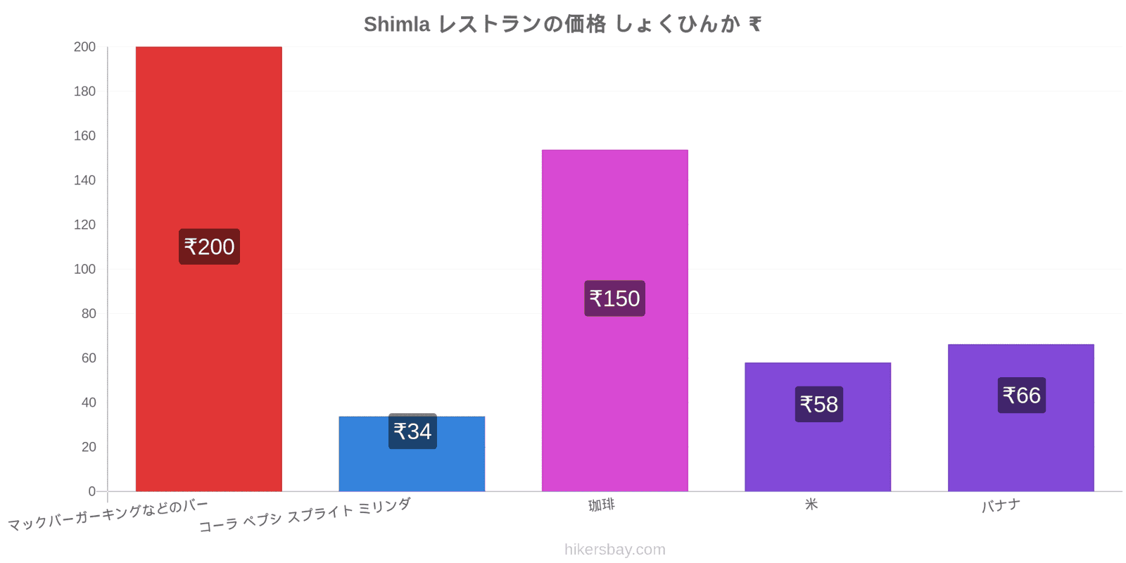 Shimla 価格の変更 hikersbay.com