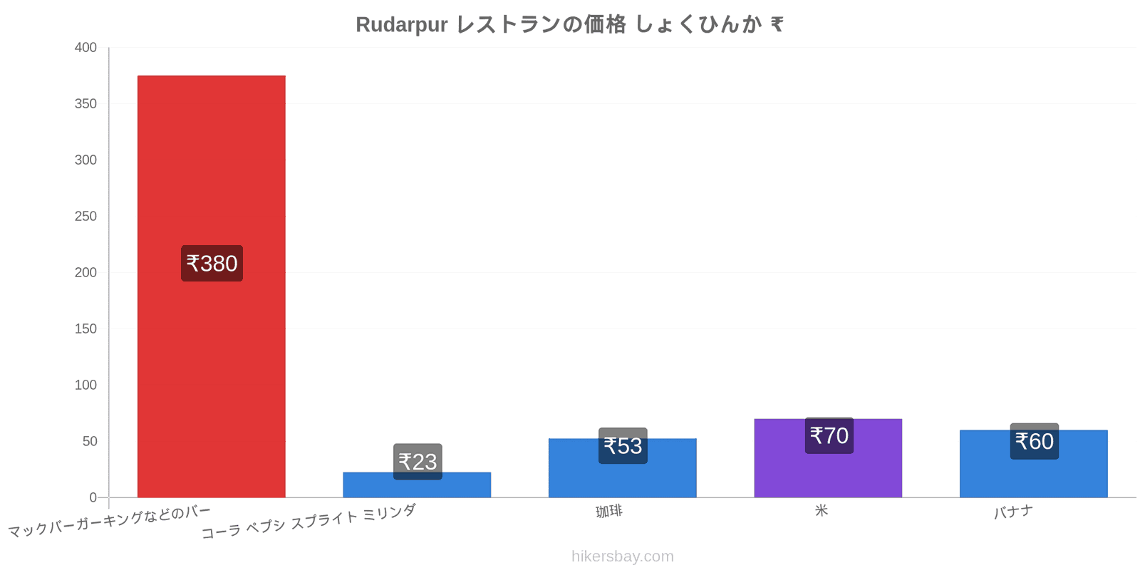 Rudarpur 価格の変更 hikersbay.com