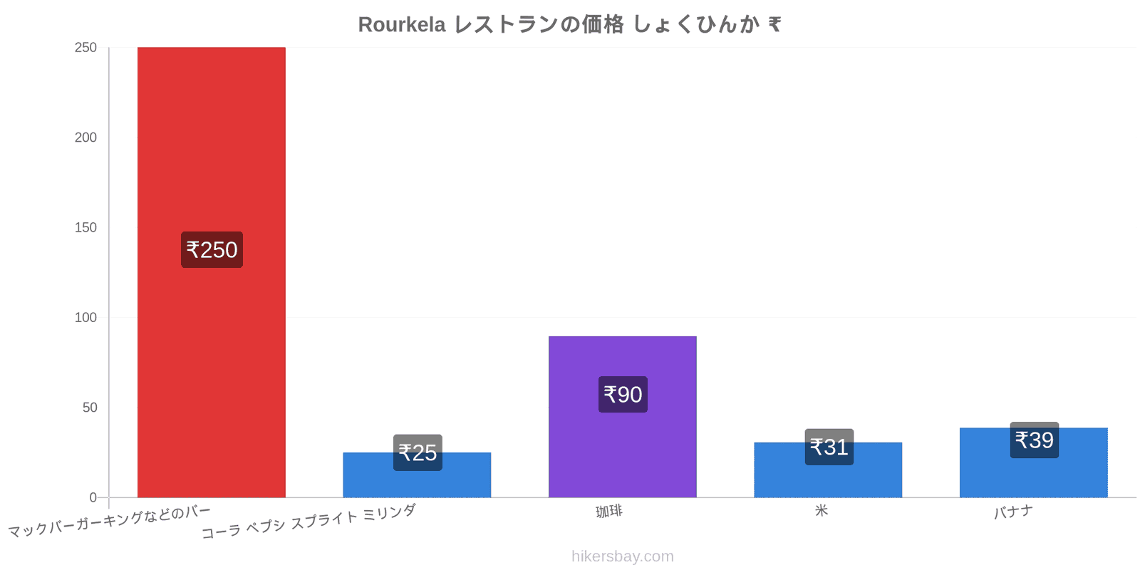 Rourkela 価格の変更 hikersbay.com