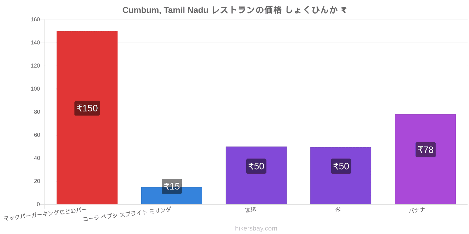 Cumbum, Tamil Nadu 価格の変更 hikersbay.com