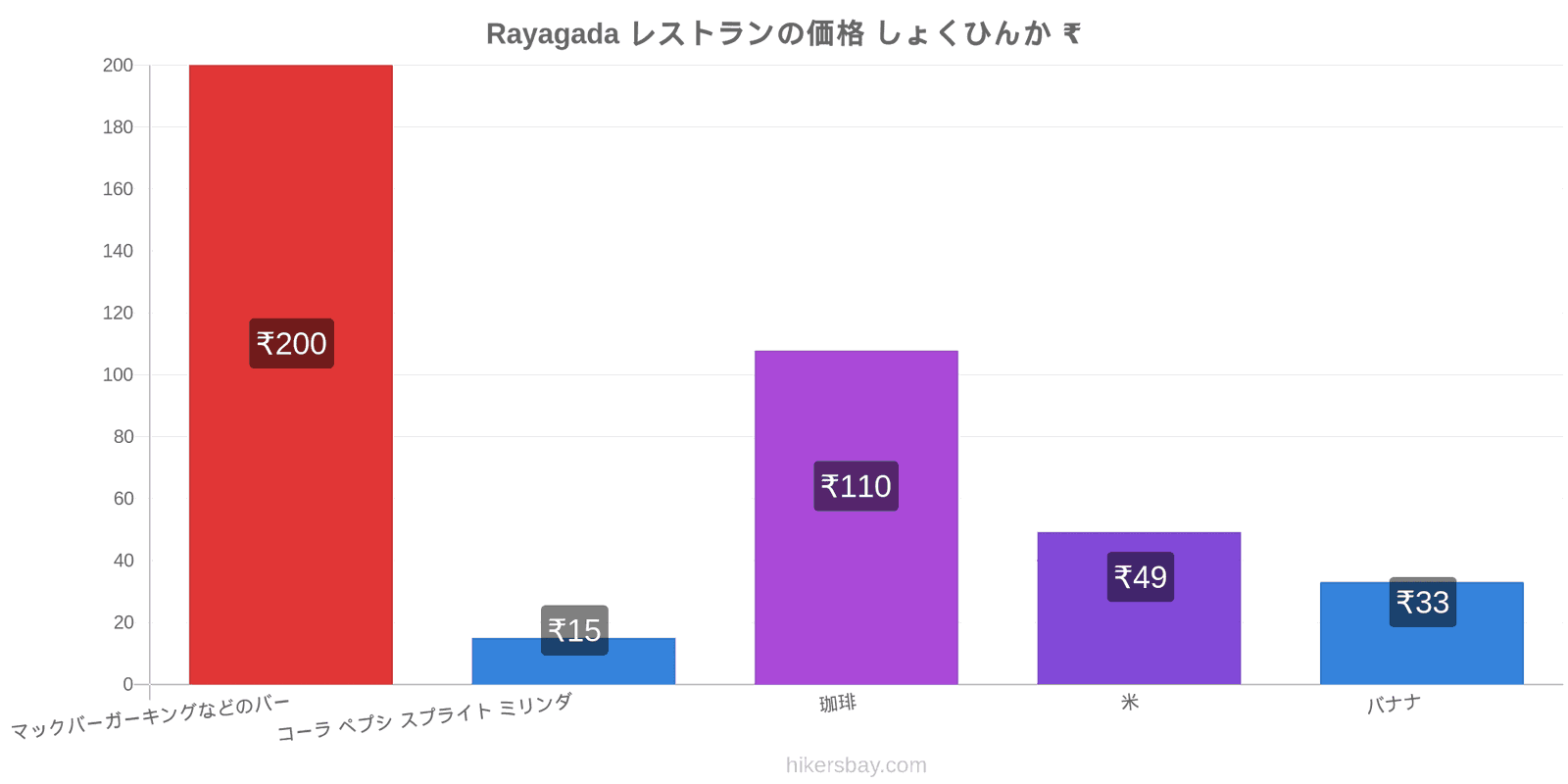 Rayagada 価格の変更 hikersbay.com